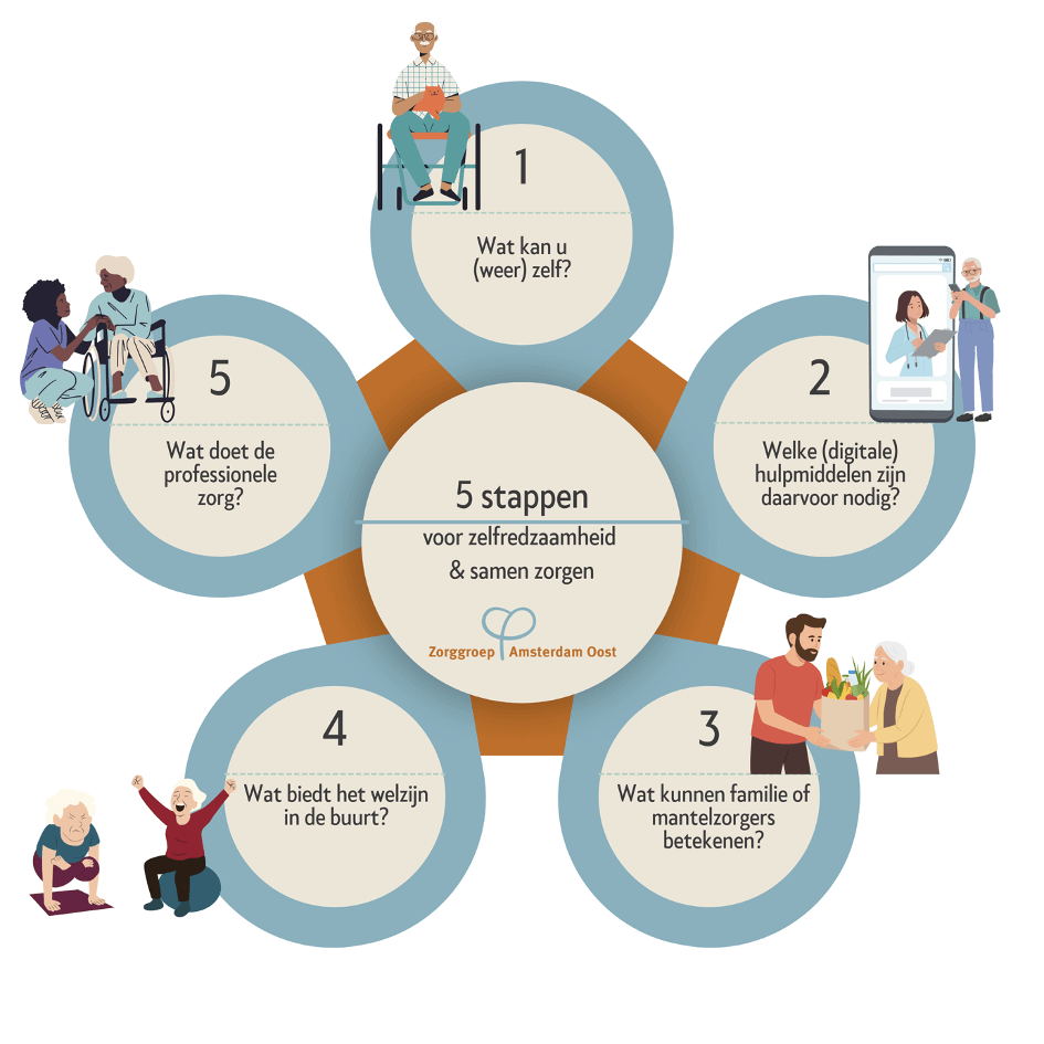 Stappenplan voor zelfredzaamheid en samen zorgen